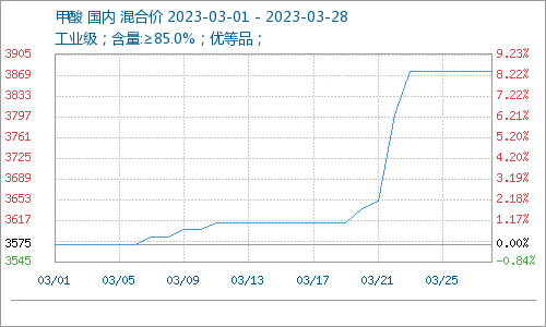 3月甲酸市場行情堅挺運行