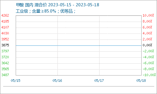 五月甲酸價格平穩(wěn) 下游按需采購