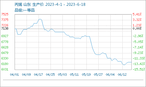 山東異辛醇價格上漲1.85%（6.12-6.18）