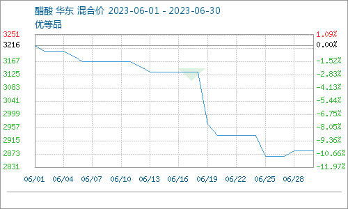 醋酸行情小幅上漲（6.25-6.30）