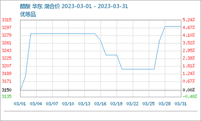 3月醋酸價格行情震蕩上行