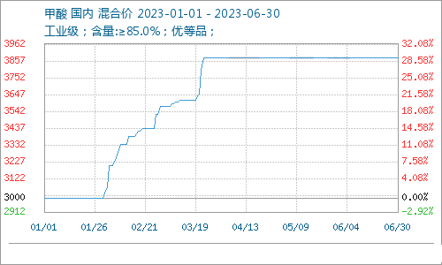 2023上半年甲酸市場漲后行情穩(wěn)定