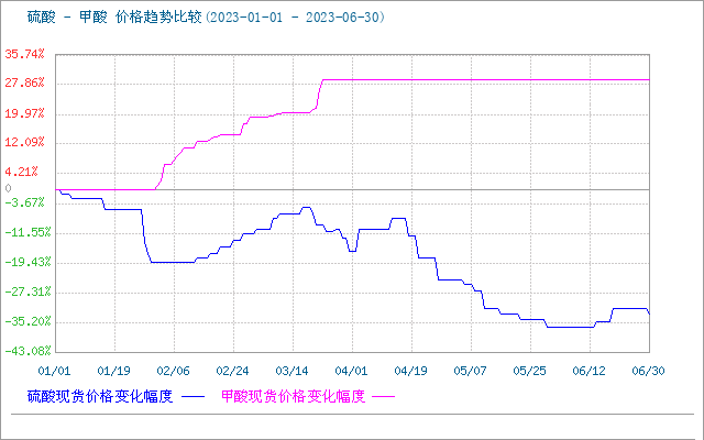 甲酸市場延續(xù)平穩(wěn)趨勢，短期內(nèi)平穩(wěn)為主。