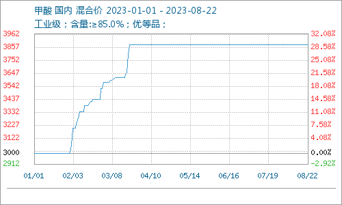 甲酸市場價格延續(xù)穩(wěn)定（8.16-8.22）